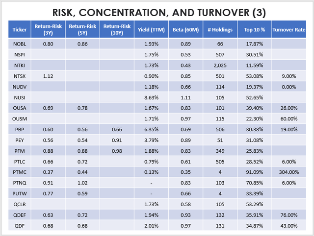 ETF Risk, Concentration, and Turnover