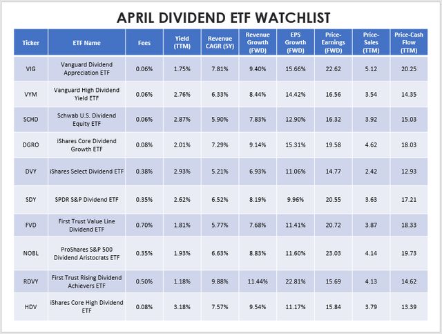 April Dividend ETF Watchlist