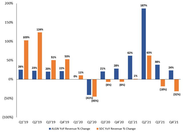 Align Technology (ALGN) vs. SmileDirectClub (SDC) annual revenue growth