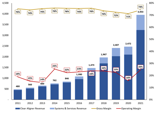 Align Technology Revenue, Gross Margin and Operating Margin from 2011 to 2021