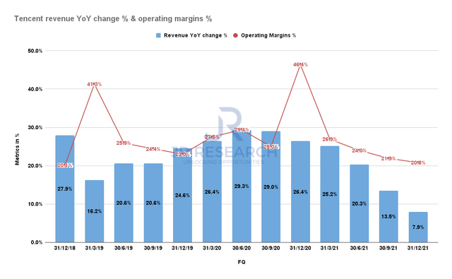 Tencent revenue YoY change % and operating margins %