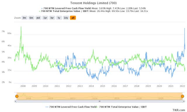 TCEHY stock NTM FCF yield %