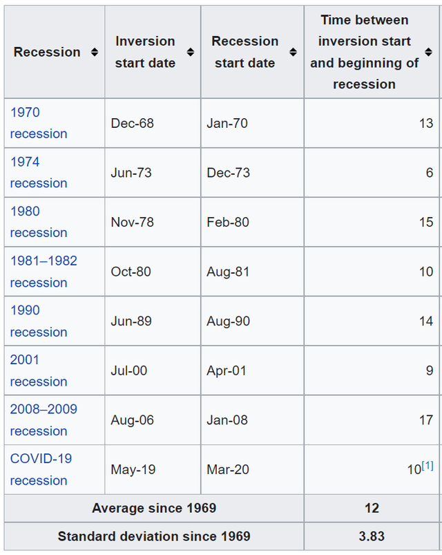 Yield Curve