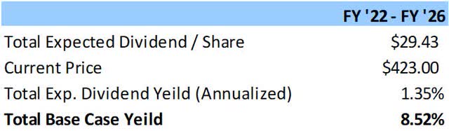FY 5 Dividend Yield
