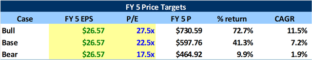 FY 5 Price Targets