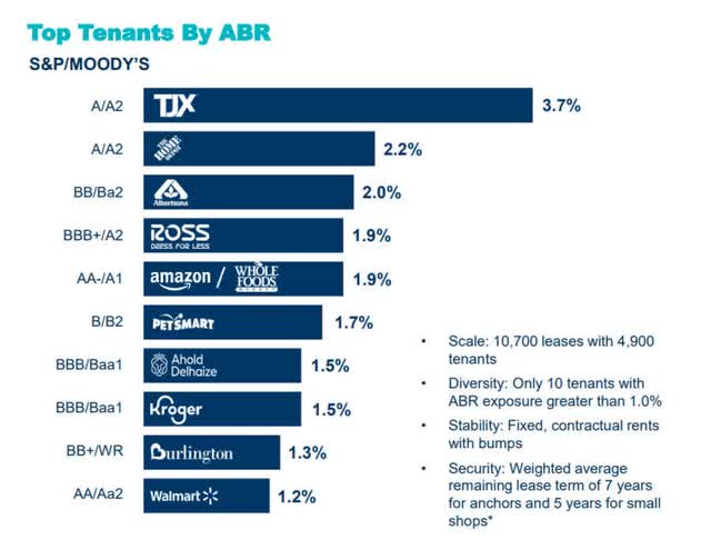 Top Tenants By ABR