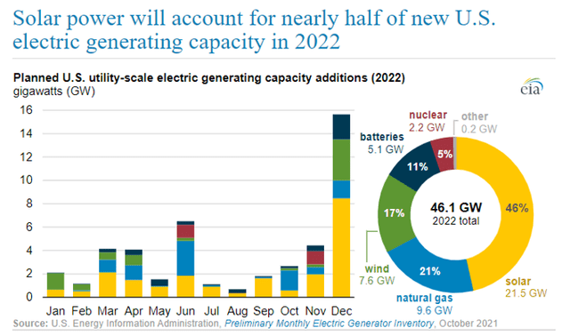 Planned Utility Scale electric generating capacity in 2022