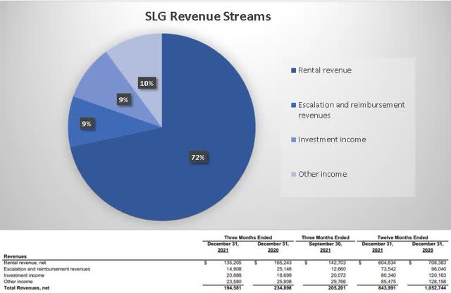 SLG revenue streams