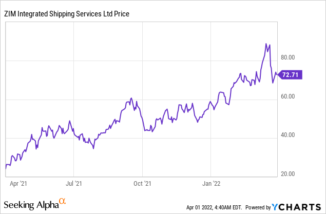 Zim Share Price