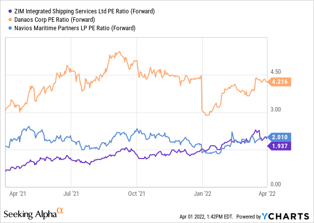 PE Ratio Shipping Stocks