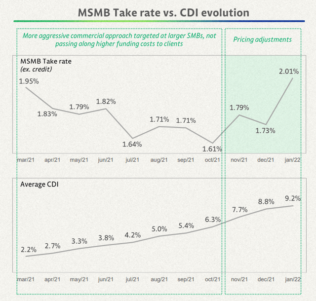 MSMB take rate vs CDI evolution