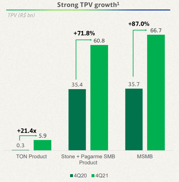 StoneCo strong TPV growth