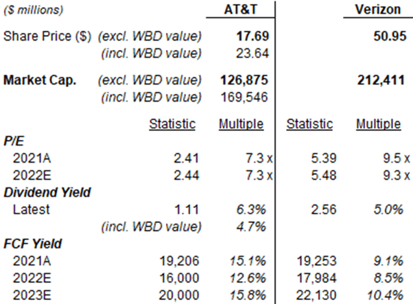 Key Valuation Metrics - AT&T vs. Verizon