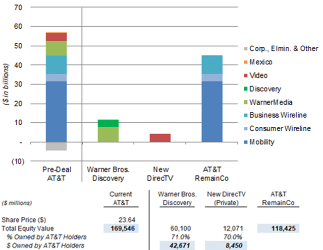 AT&T EBITDA & Valuation by Segment (2021)