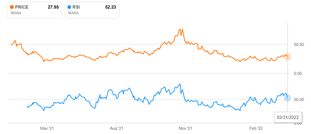 The Relative Strength Indicator Or RSI For MARA