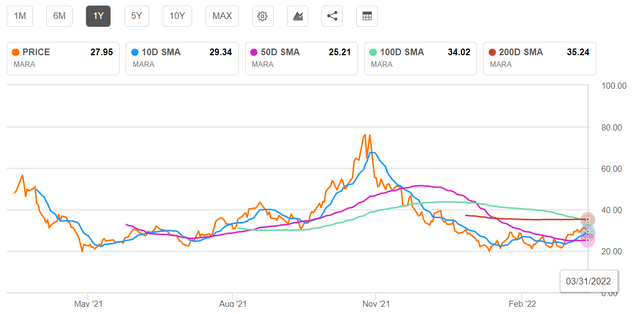 The Simple Moving Average Or SMA Indicators For MARA