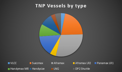 Tsakos Energy Navigation Investor Presentation, vessel types, vlcc, handysize, aframax, LNG