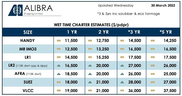 Oil tanker time charter rates, hellenic shipping, tsakos energy navigation