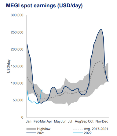 MEGI LNG spot rates