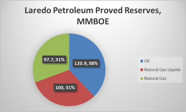 Pie graph of Laredo