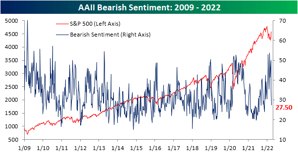 AAII Bearish Sentiment: 2009-2022