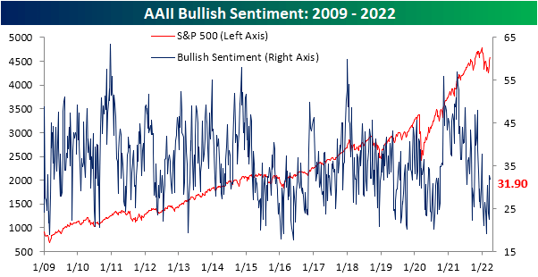 AAII Bullish Sentiment: 2009-2022