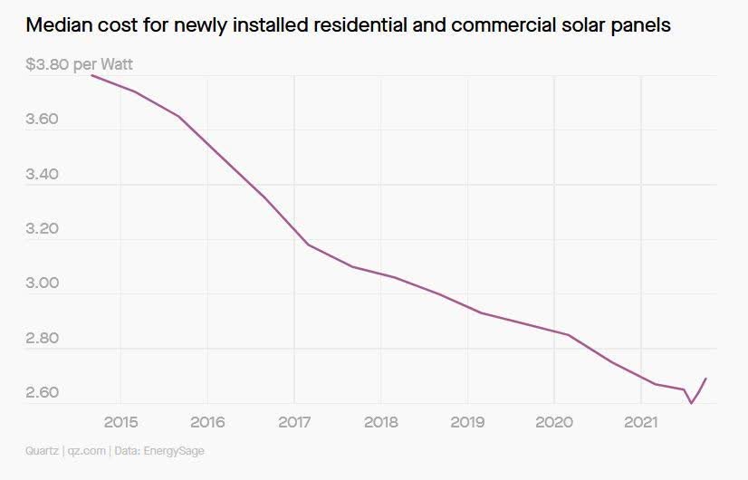 Median cost for newly installed residential and commercial solar panels