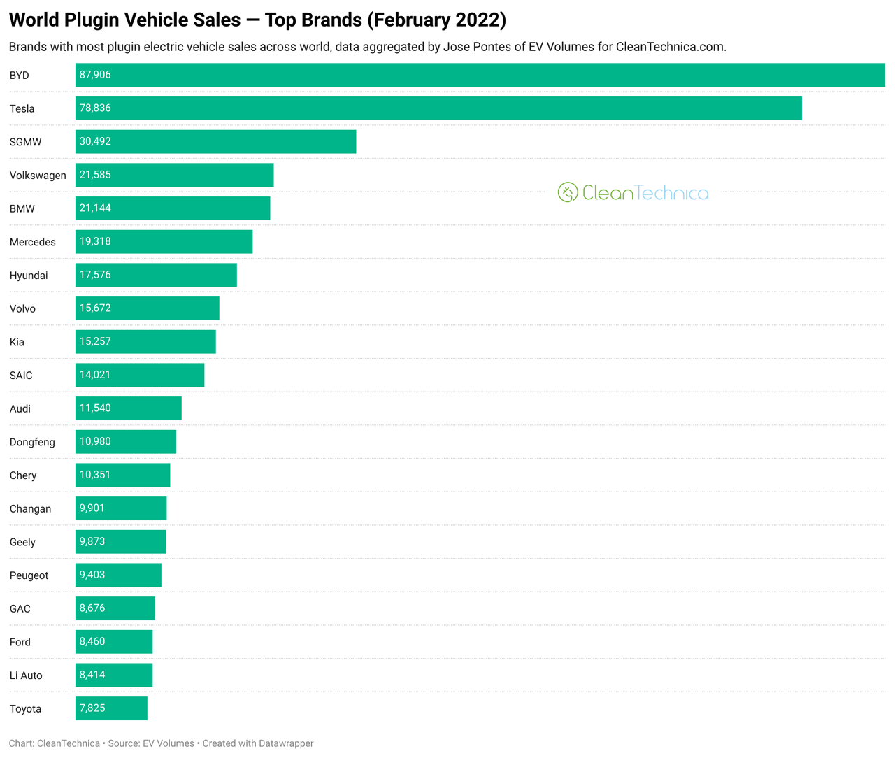 Global plugin electric car sales by brand for February 2022