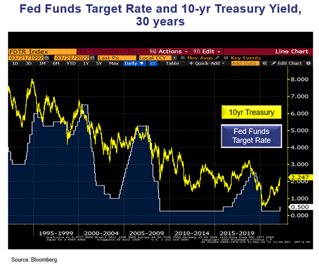 Fed Funds Target Rate and 10-yr Treasury Yield, 30 Years