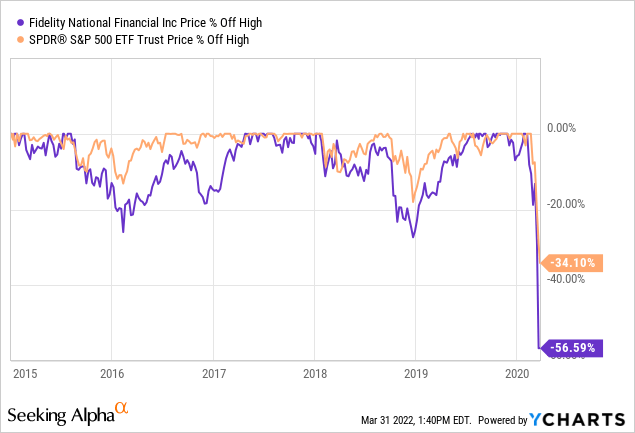 FNF vs peer in price % off high