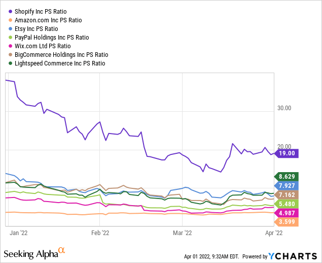 Shopify vs peers in PS ratio 