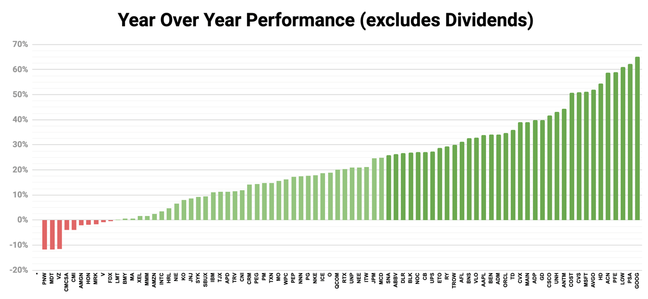 Year over year performance of Divgro stocks