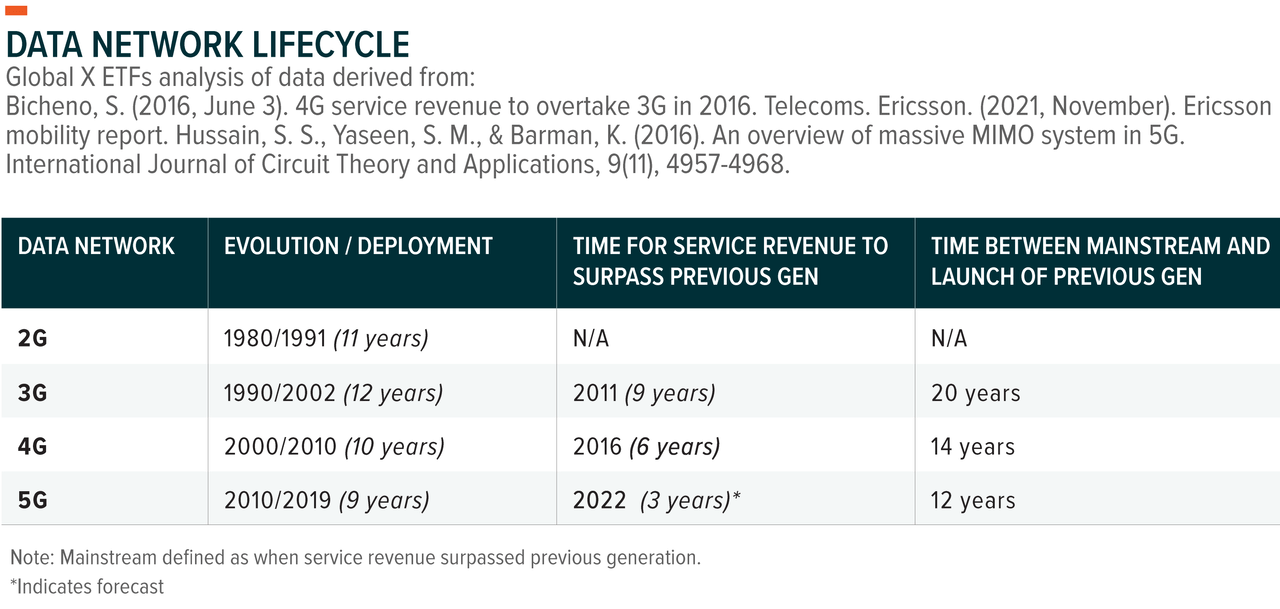 data network lifecycle