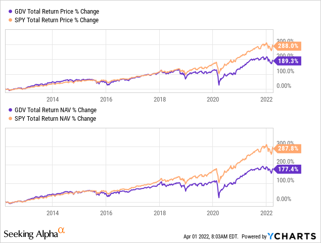 Gdv Etf