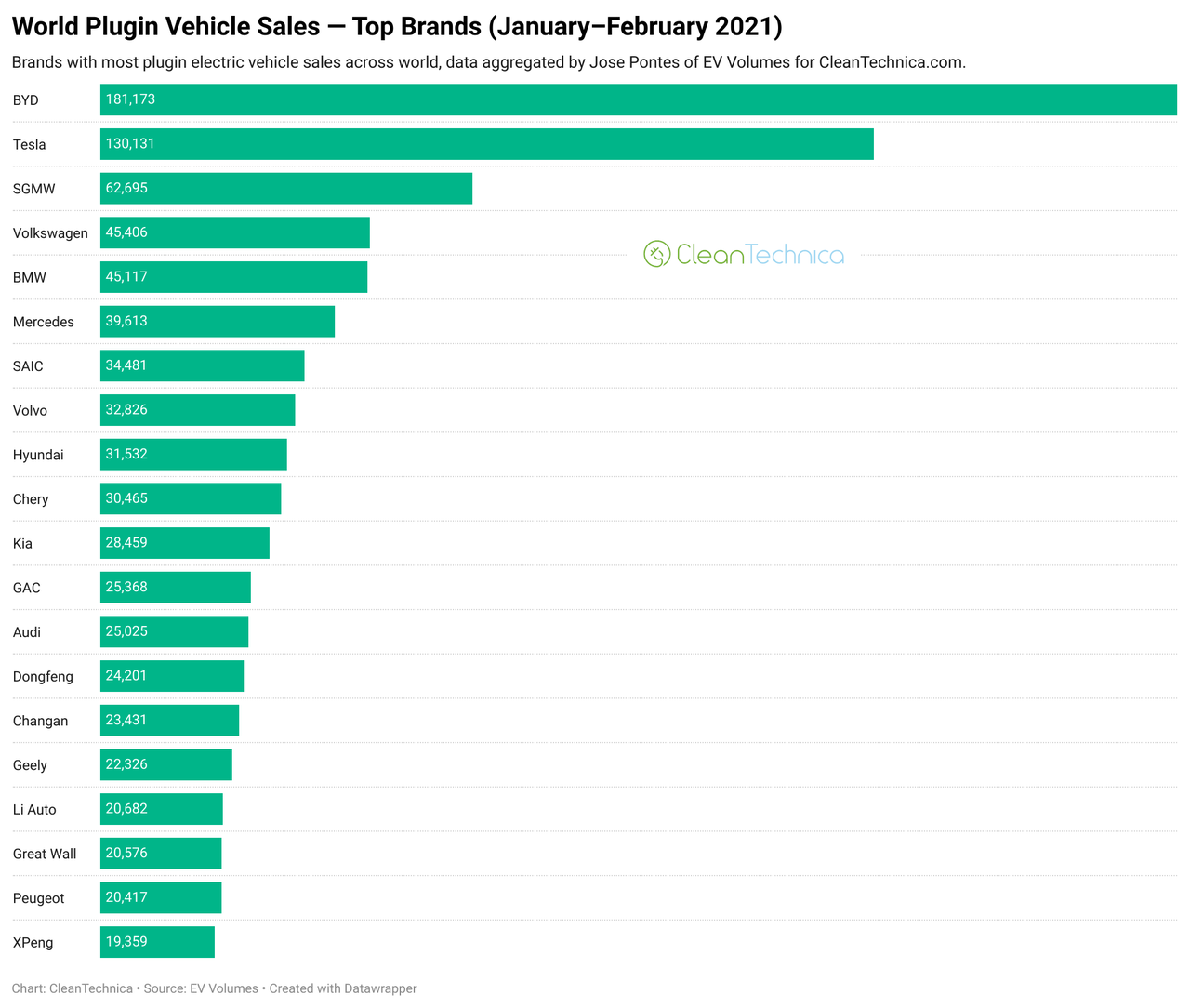 Global plugin electric car sales by brand YTD in 2022