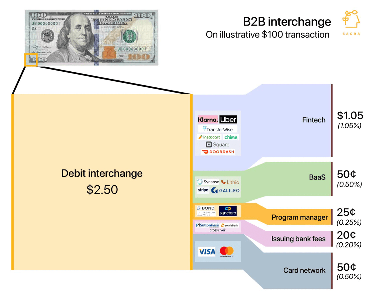 Debit interchange