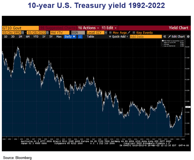 10-year U.S. Treasury Yield 1992-2022