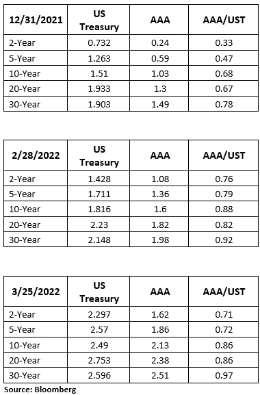 Comparison of AAA tax-free yields and the respective US Treasury yields