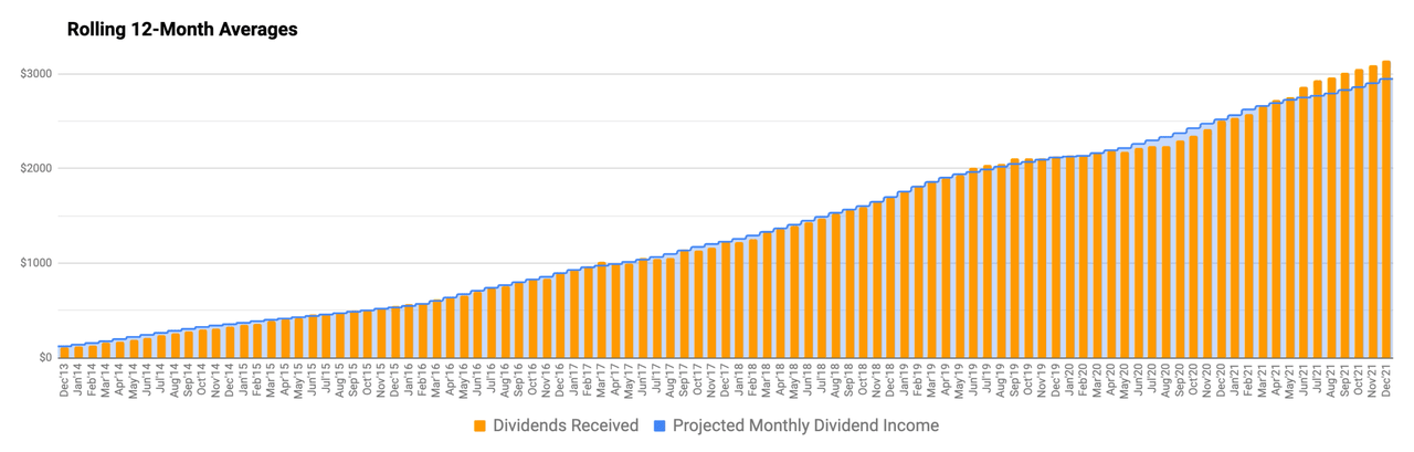 Rolling 12-month average dividends