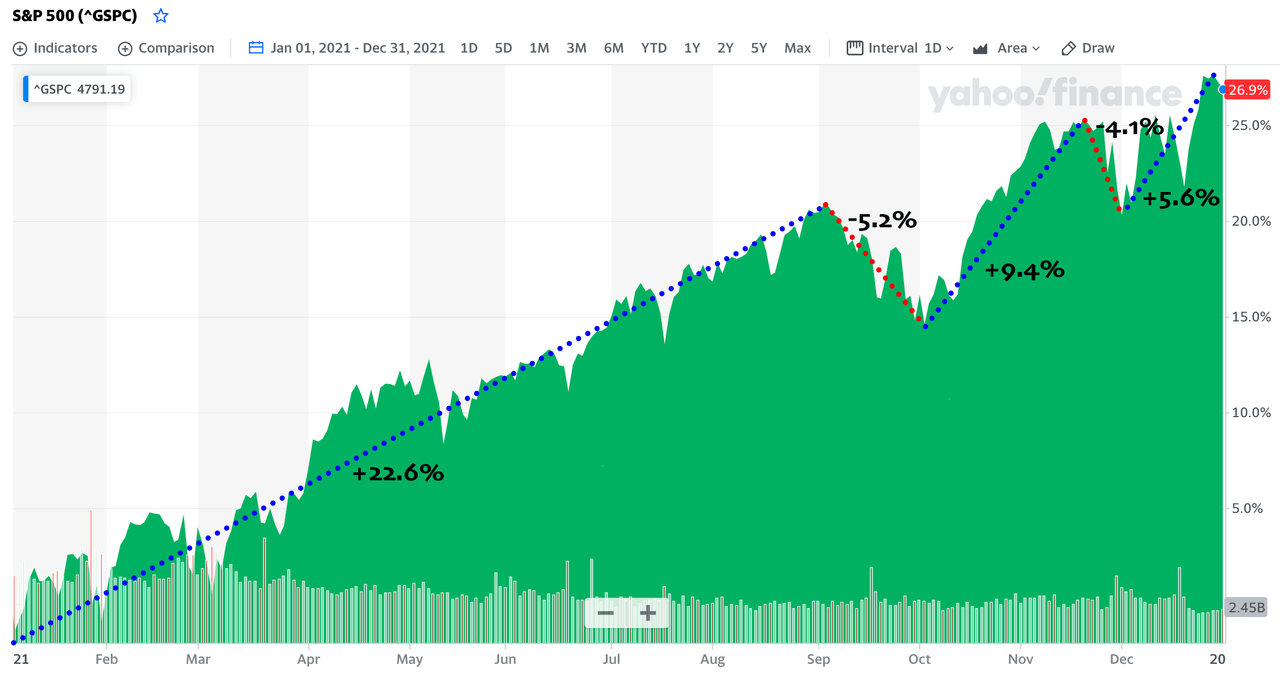 2021 performance of S&P 500