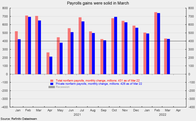 Payrolls gains were solid in March