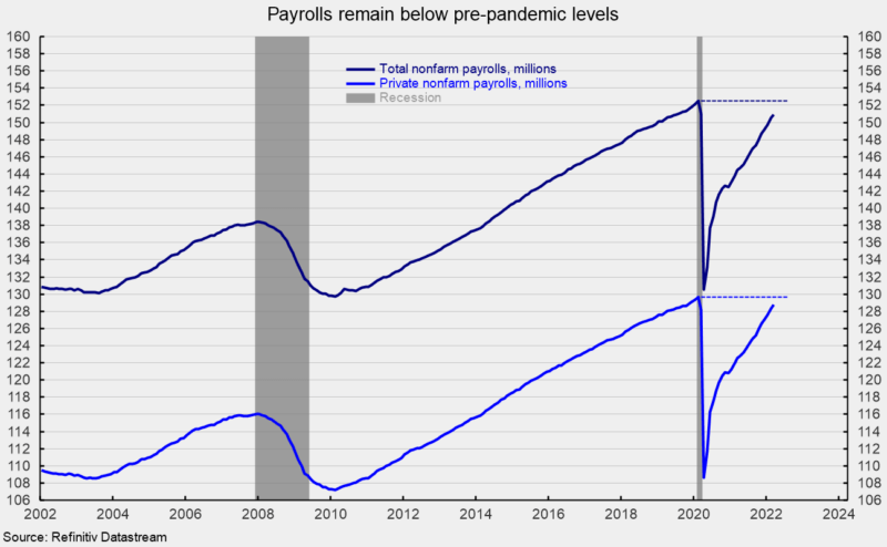 Payrolls remain below pre-pandemic levels