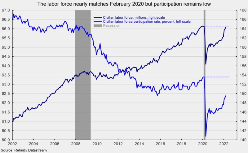 The labor force nearly matches February 2020 but participation remains low