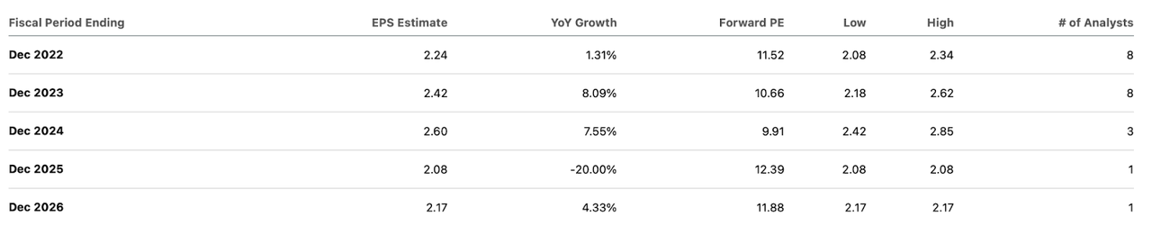 consensus estimates