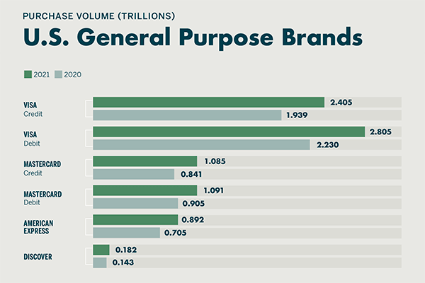 U.S. General Purpose Brands—Purchase Volume