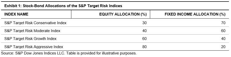 S&P target risks
