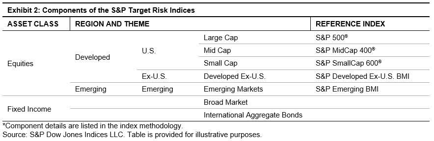 S&P target risk indices