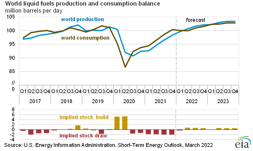 World liquid fuels production and consumption balance