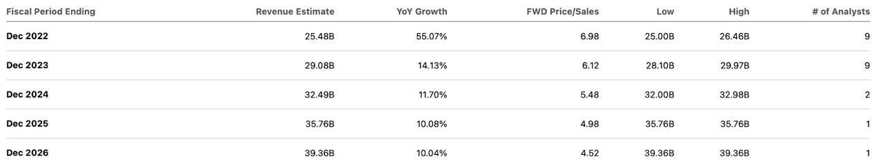 amd consensus revenue estimates