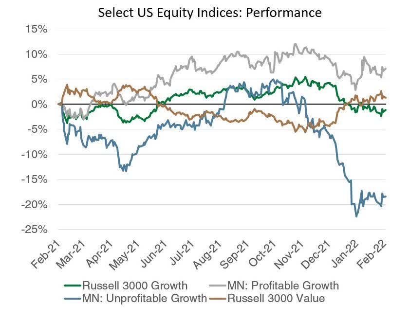 Select US equity indices - performance